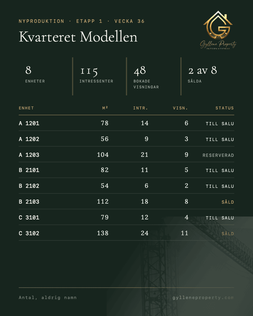 Illustration av byggherreportalen för det påhittade projektet Kvarteret Modellen, etapp 1, vecka 36: 8 enheter, 115 intressenter, 48 bokade visningar, 2 av 8 sålda. En tabell per enhet med yta, antal intressenter, visningar och status. Fotnot: antal, aldrig namn.
